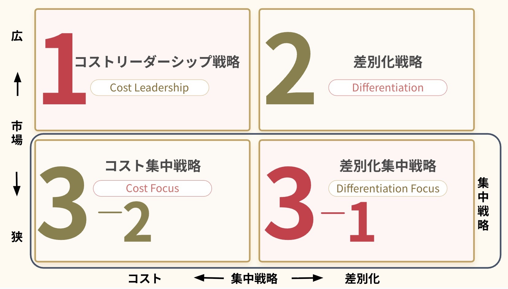 マイケル・ポーターとは？「競争の戦略」と「5フォース分析」、「CSV